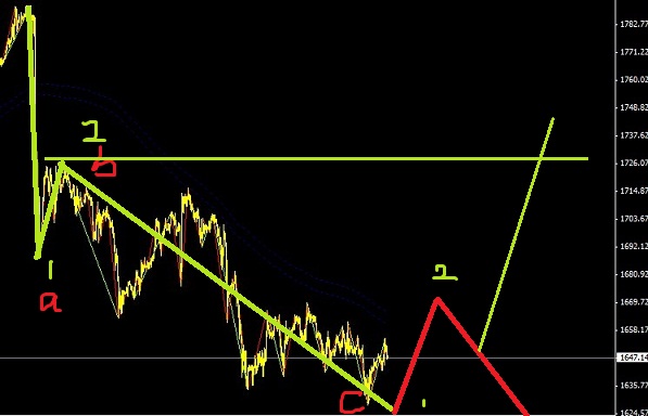 黃金處于一波流和復雜跳轉的轉折之中圖解