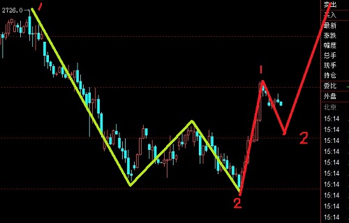 股指期貨蓄勢已久，后市很可能要出現一波像樣的行情