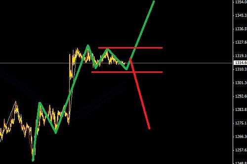 面臨非農數據,黃金白銀適合突破下單
