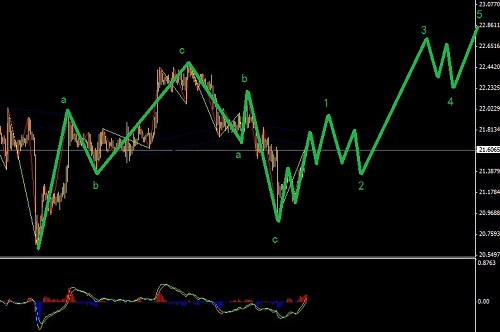 本周面臨美指的不確定性,黃金和白銀走出推動之后進場