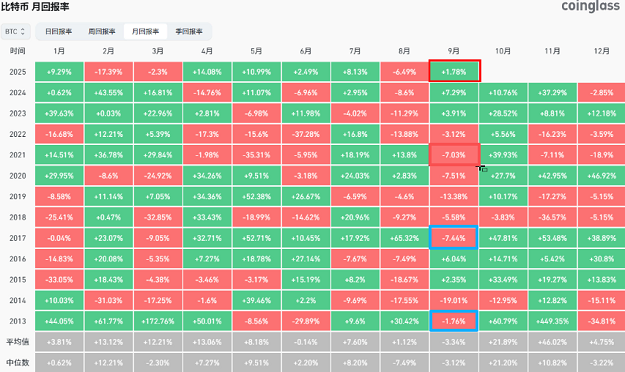 如何愉快的度過(guò)幣圈的9月魔咒
